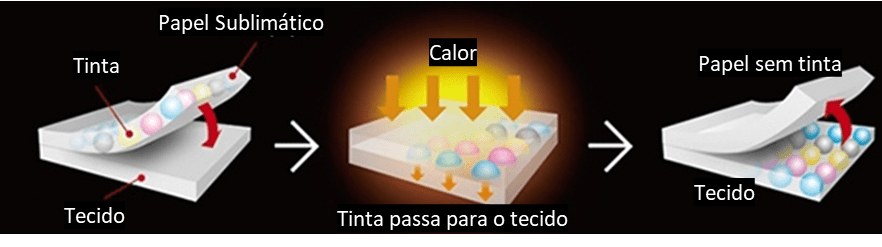 Entenda o que é sublimação e como a sublimação é aplicada no ramo da ...