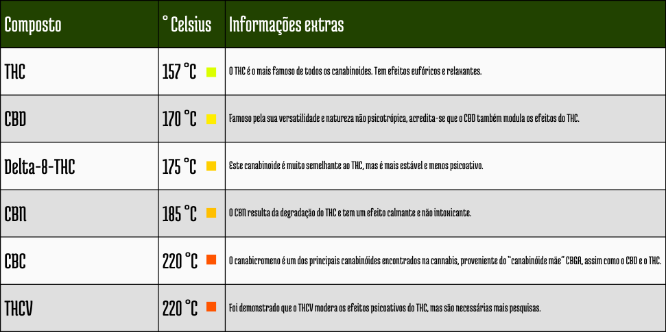 Gráfico de temperaturas para canabinoides