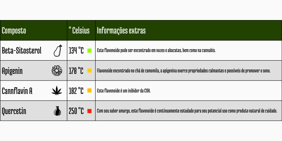 Gráfico de temperaturas para flavonoides