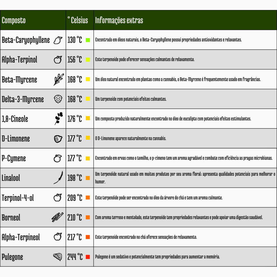 Gráfico para temperaturas ideais dos terpenoides