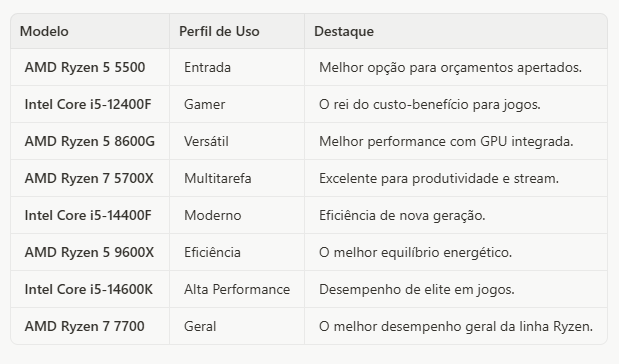 Melhores Processadores Custo-Benefício de 2026: Monte o PC Gamer ...